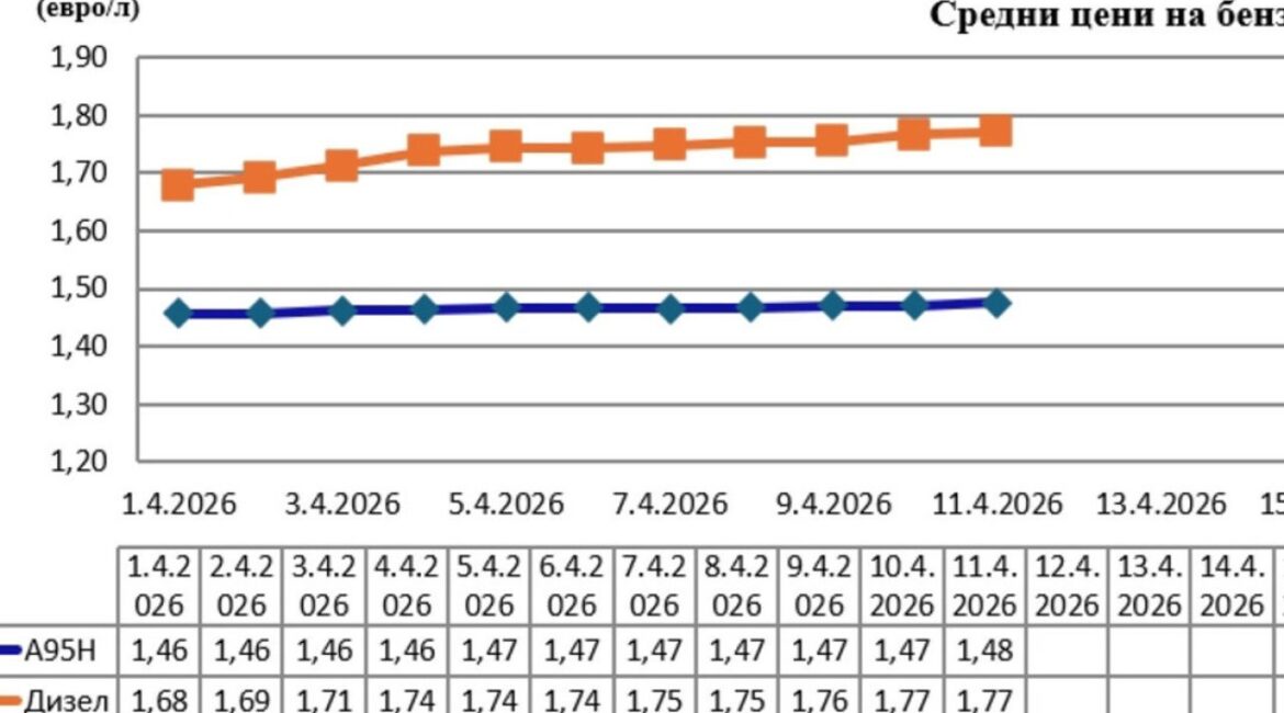 1,77 евро за литр достигла средней цены на дизельное топливо в нашей стране.
