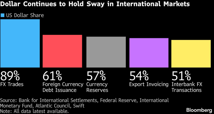 доля доллара