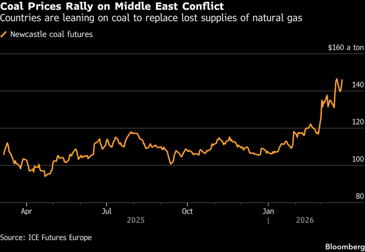 Цены на уголь
