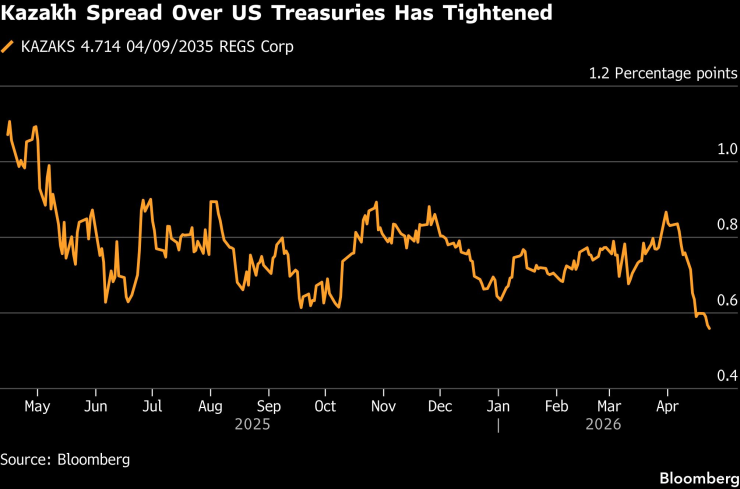 Казахский спред