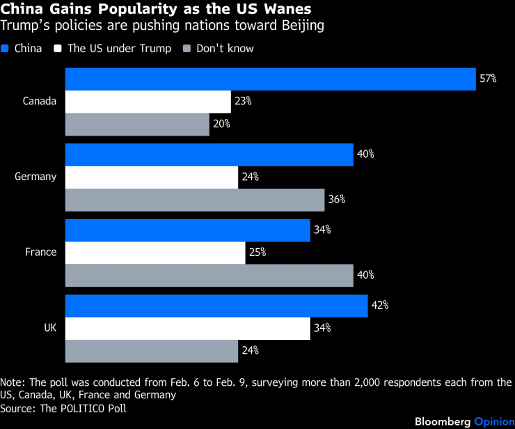 Китай выигрывает